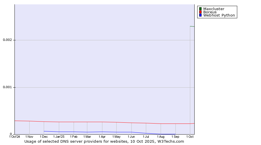 Historical trends in the usage of Maxcluster vs. Boreus vs. Webhost Python