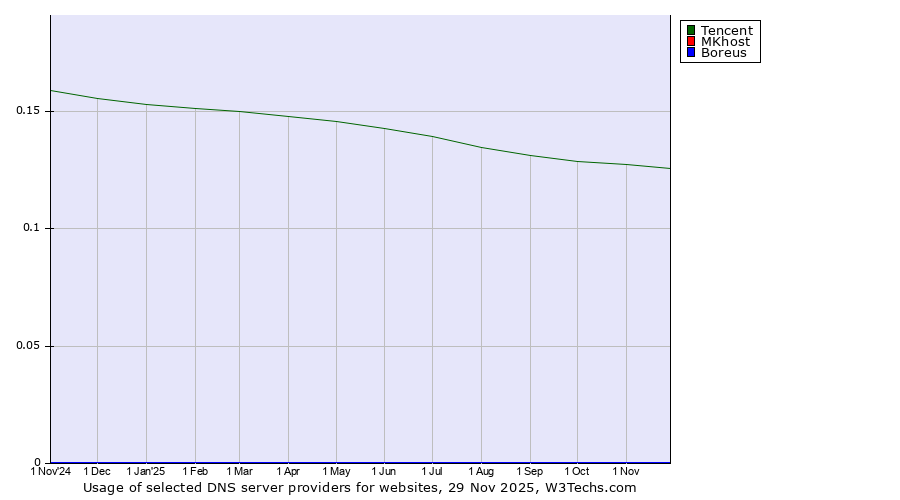 Historical trends in the usage of Tencent vs. MKhost vs. Boreus