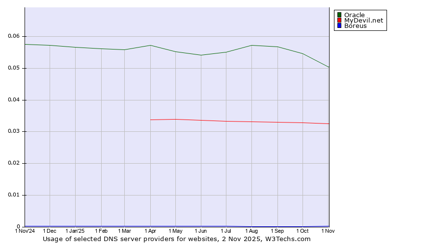 Historical trends in the usage of Oracle vs. MyDevil.net vs. Boreus