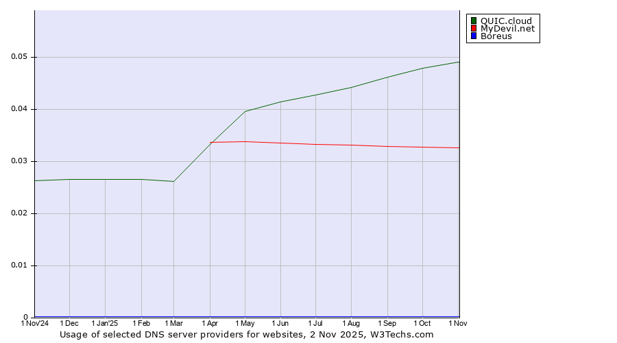 Historical trends in the usage of QUIC.cloud vs. MyDevil.net vs. Boreus