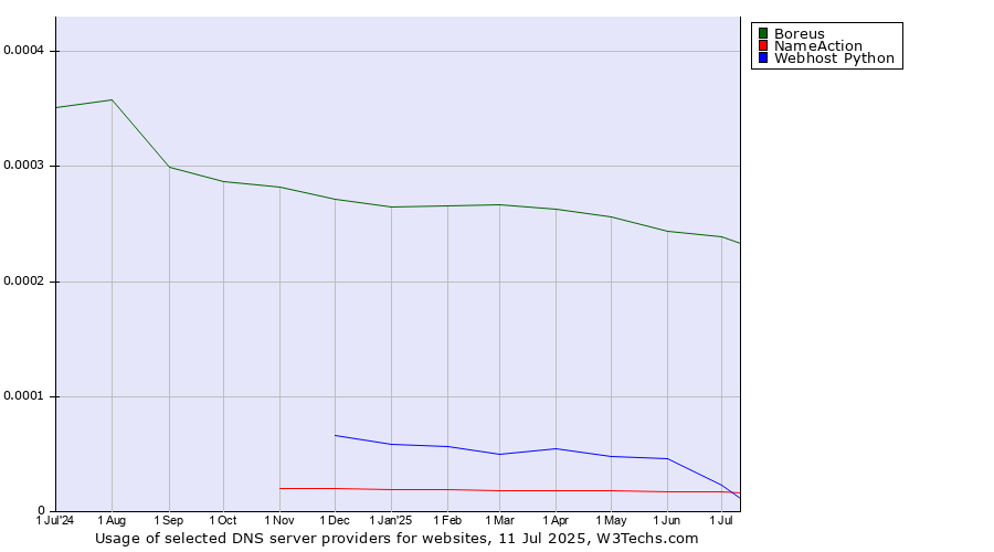 Historical trends in the usage of Boreus vs. NameAction vs. Webhost Python