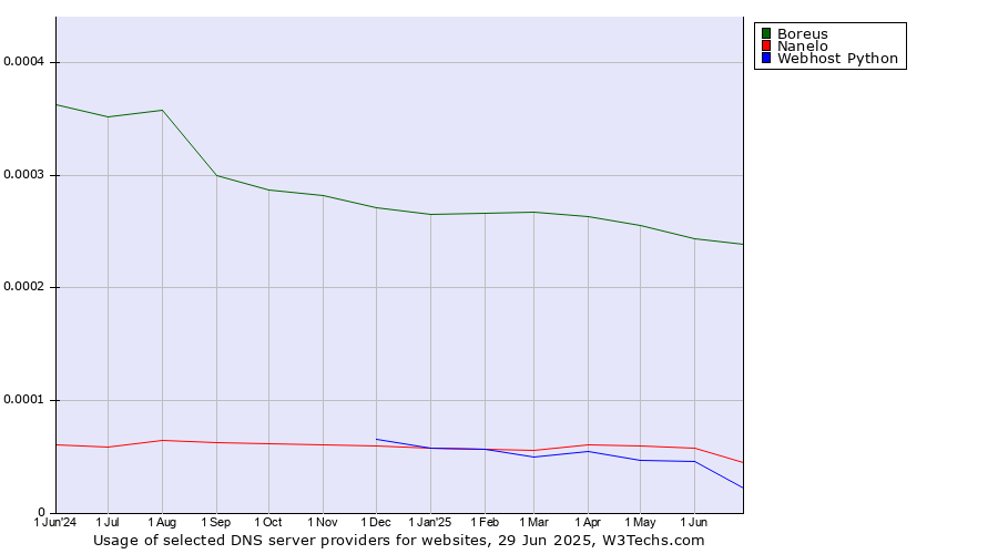 Historical trends in the usage of Boreus vs. Nanelo vs. Webhost Python