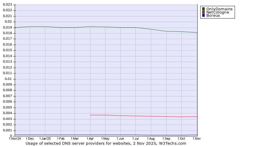 Historical trends in the usage of OnlyDomains vs. NetCologne vs. Boreus