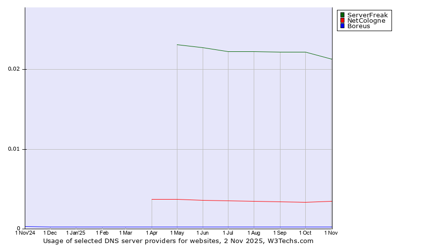Historical trends in the usage of ServerFreak vs. NetCologne vs. Boreus