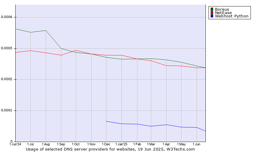 Historical trends in the usage of Boreus vs. NetEase vs. Webhost Python