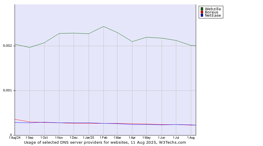 Historical trends in the usage of Webzilla vs. Boreus vs. NetEase