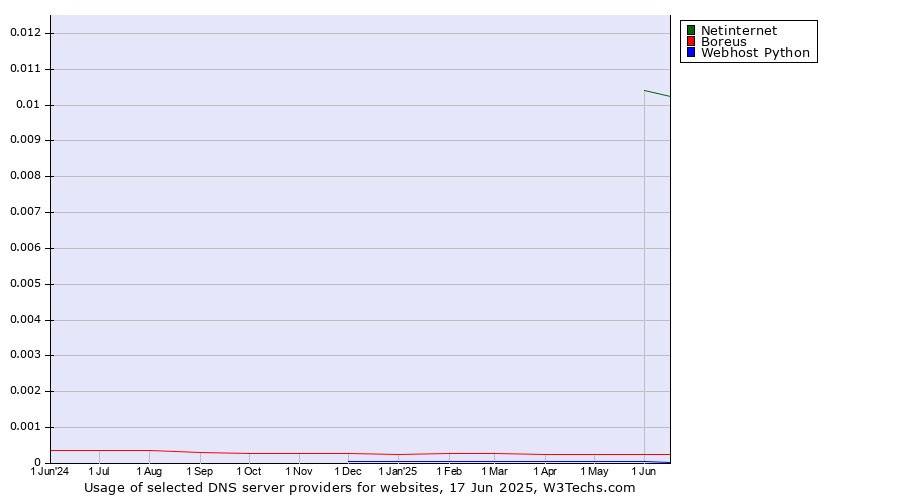 Historical trends in the usage of Netinternet vs. Boreus vs. Webhost Python