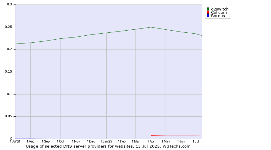 Historical trends in the usage of o2switch vs. Cellcom vs. Boreus