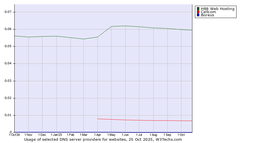 Historical trends in the usage of H88 Web Hosting vs. Cellcom vs. Boreus