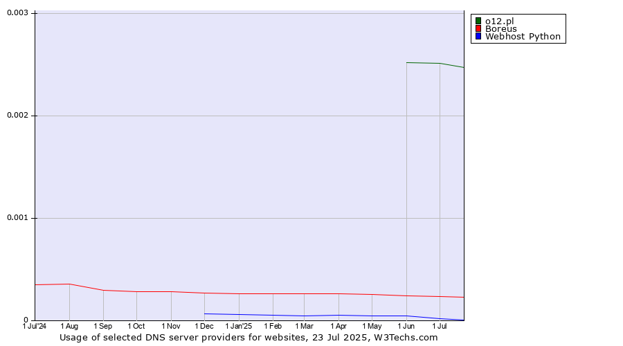 Historical trends in the usage of o12.pl vs. Boreus vs. Webhost Python
