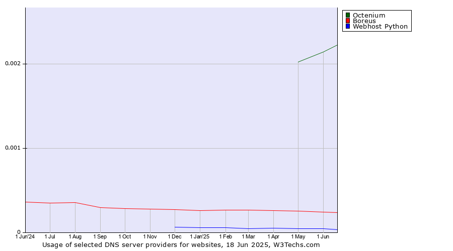 Historical trends in the usage of Octenium vs. Boreus vs. Webhost Python