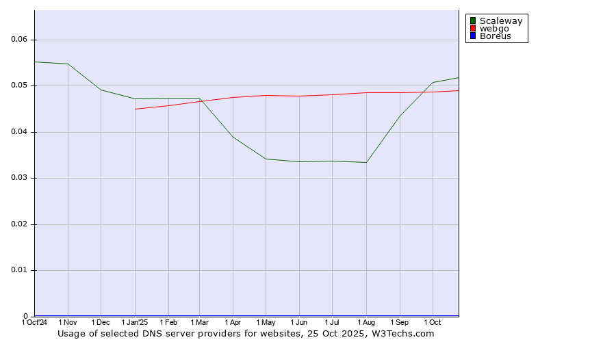 Historical trends in the usage of Scaleway vs. webgo vs. Boreus