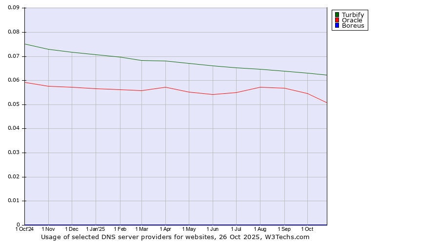Historical trends in the usage of Turbify vs. Oracle vs. Boreus