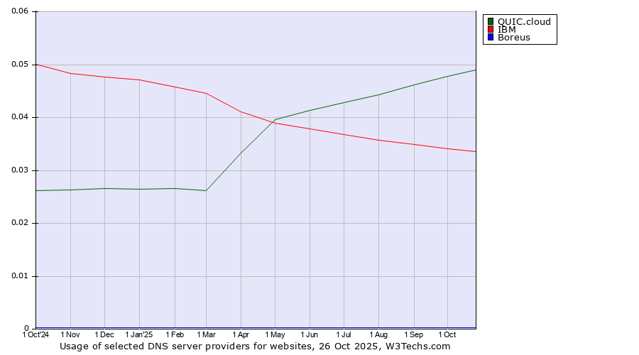 Historical trends in the usage of QUIC.cloud vs. IBM vs. Boreus