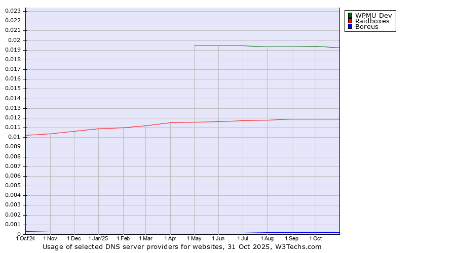 Historical trends in the usage of WPMU Dev vs. Raidboxes vs. Boreus