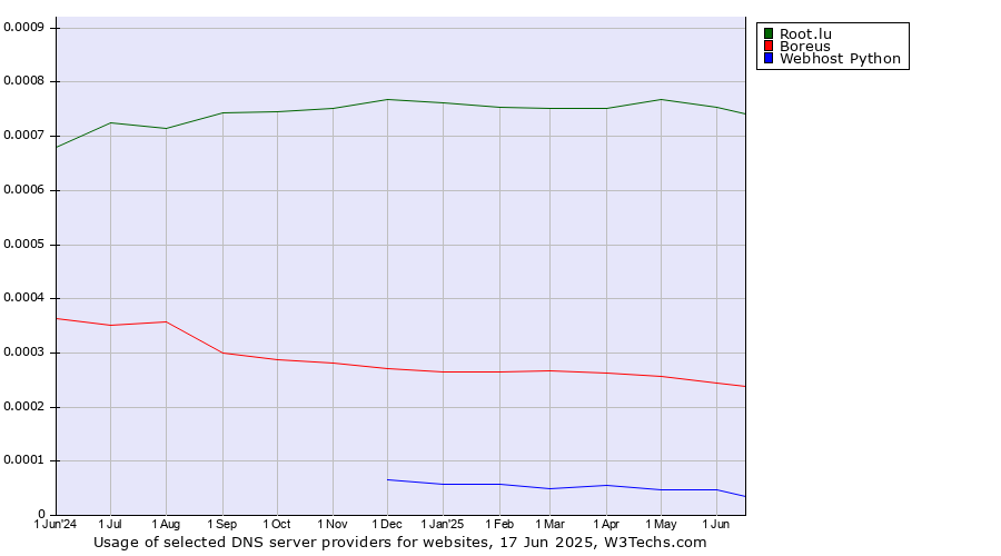 Historical trends in the usage of Root.lu vs. Boreus vs. Webhost Python