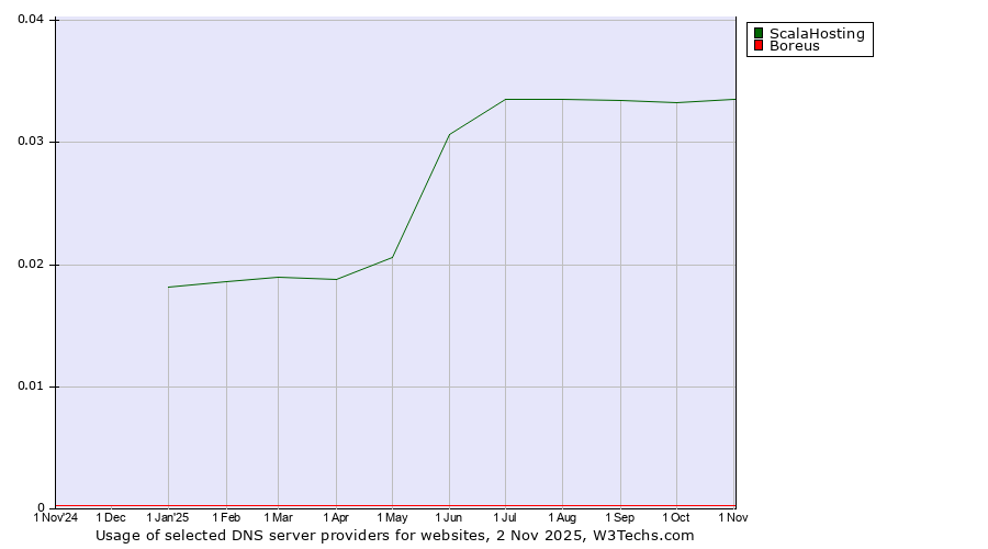 Historical trends in the usage of ScalaHosting vs. Boreus