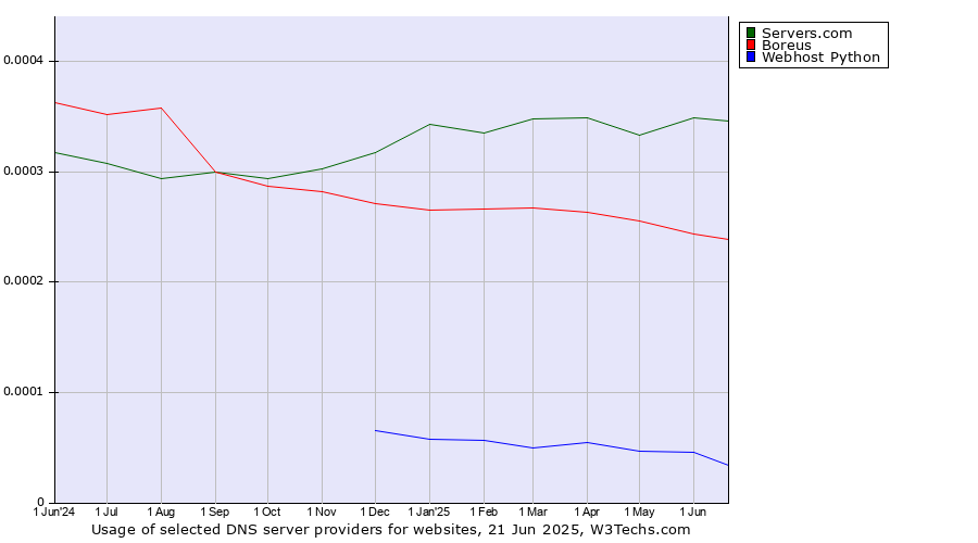 Historical trends in the usage of Servers.com vs. Boreus vs. Webhost Python