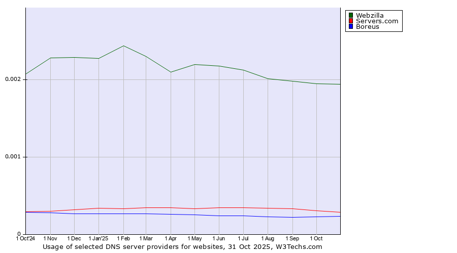Historical trends in the usage of Webzilla vs. Servers.com vs. Boreus