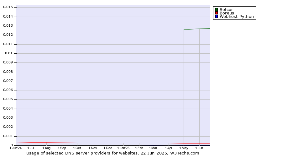 Historical trends in the usage of Setcor vs. Boreus vs. Webhost Python