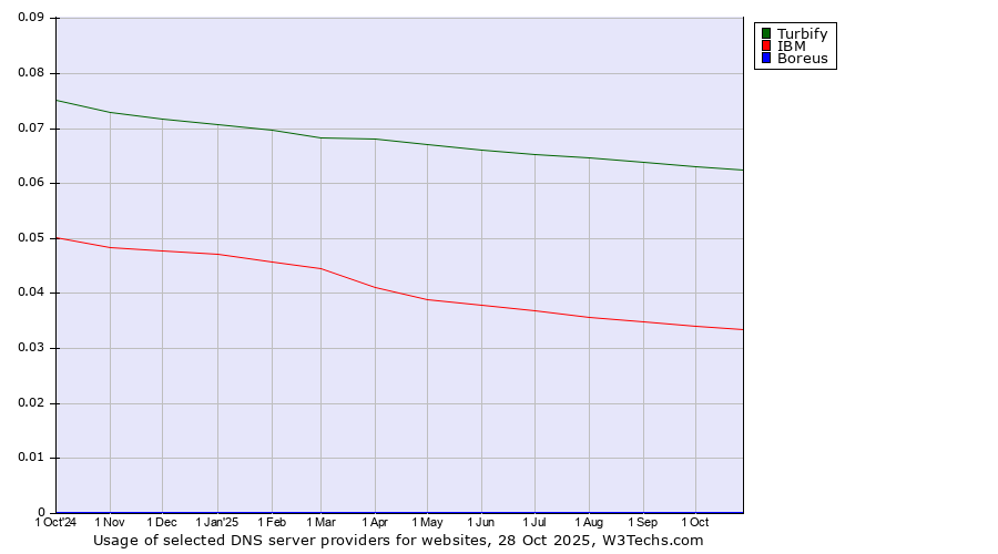Historical trends in the usage of Turbify vs. IBM vs. Boreus
