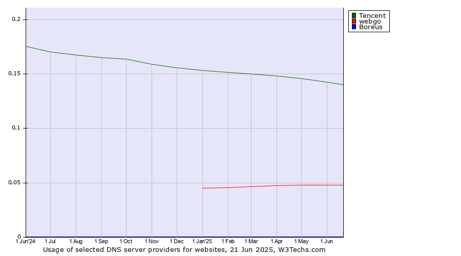 Historical trends in the usage of Tencent vs. webgo vs. Boreus
