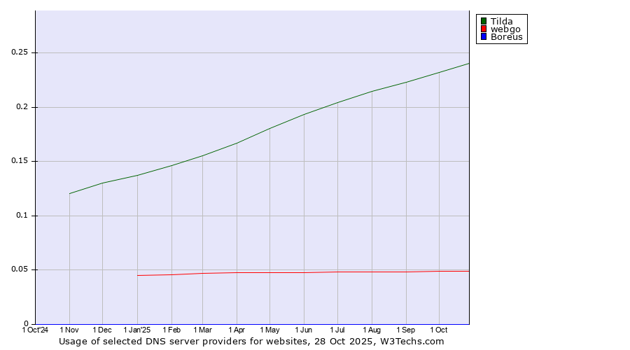 Historical trends in the usage of Tilda vs. webgo vs. Boreus
