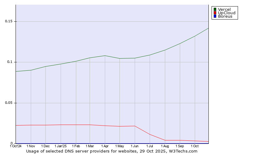 Historical trends in the usage of Vercel vs. UpCloud vs. Boreus