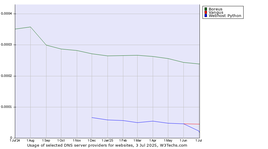 Historical trends in the usage of Boreus vs. Vangus vs. Webhost Python