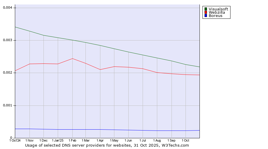 Historical trends in the usage of Visualsoft vs. Webzilla vs. Boreus