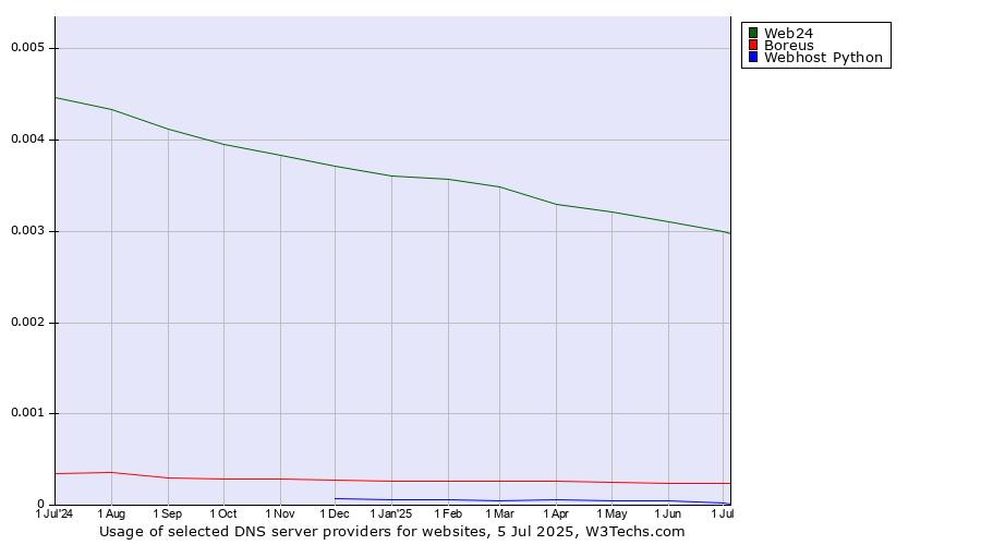 Historical trends in the usage of Web24 vs. Boreus vs. Webhost Python