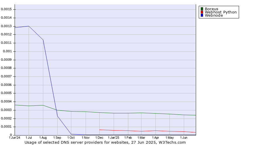 Historical trends in the usage of Boreus vs. Webhost Python vs. Webnode