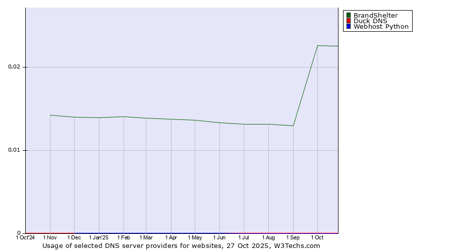 Historical trends in the usage of BrandShelter vs. Duck DNS vs. Webhost Python