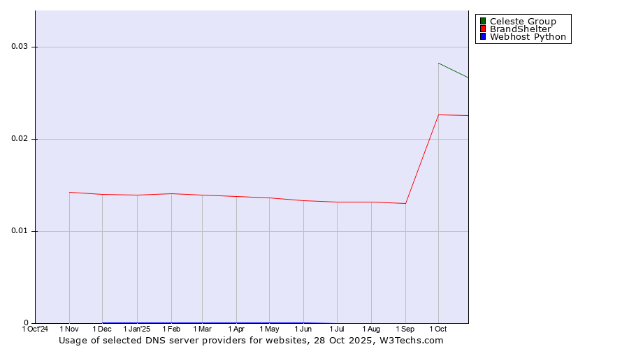 Historical trends in the usage of Celeste Group vs. BrandShelter vs. Webhost Python