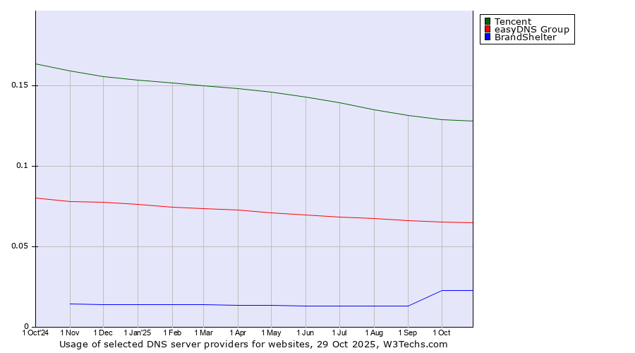 Historical trends in the usage of Tencent vs. easyDNS Group vs. BrandShelter