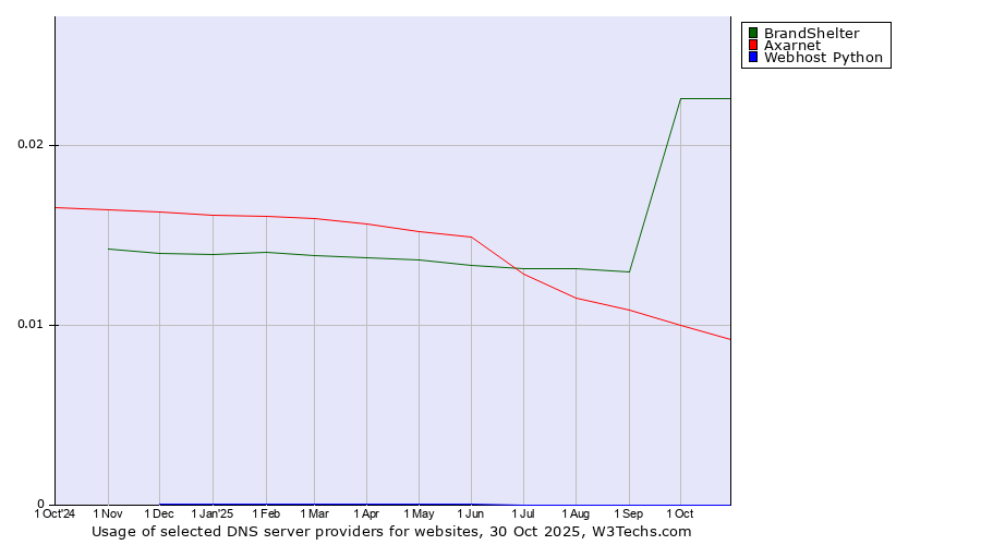 Historical trends in the usage of BrandShelter vs. Axarnet vs. Webhost Python