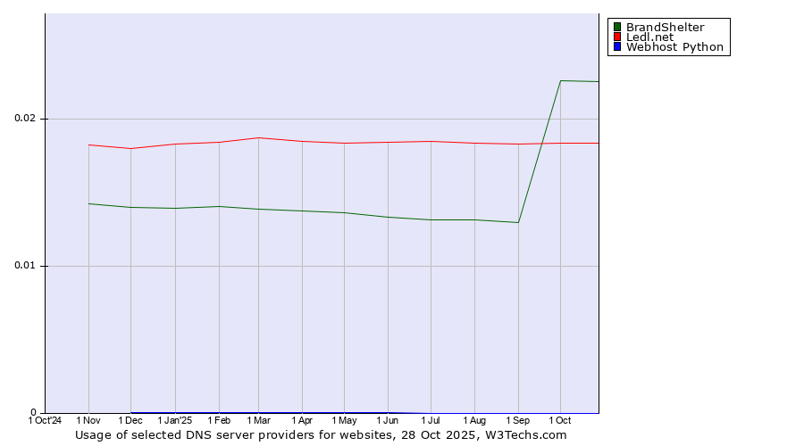 Historical trends in the usage of BrandShelter vs. Ledl.net vs. Webhost Python