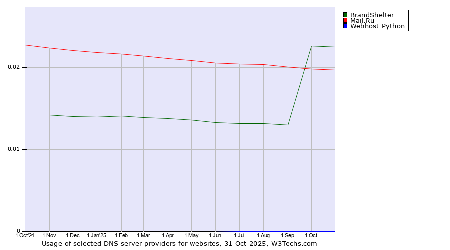 Historical trends in the usage of BrandShelter vs. Mail.Ru vs. Webhost Python