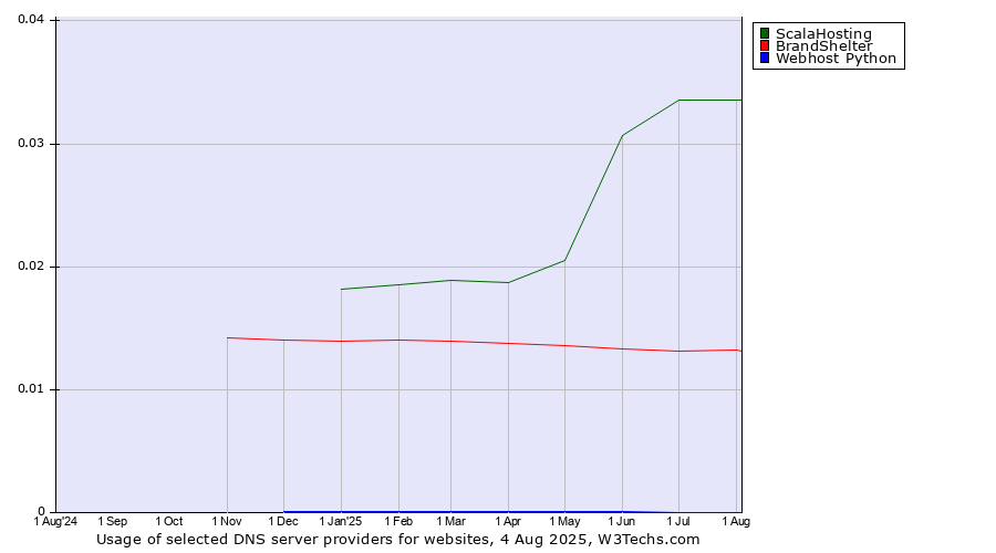 Historical trends in the usage of ScalaHosting vs. BrandShelter vs. Webhost Python