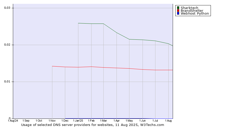 Historical trends in the usage of Sharktech vs. BrandShelter vs. Webhost Python