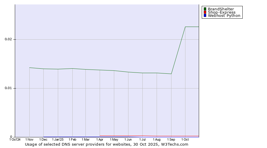 Historical trends in the usage of BrandShelter vs. Shop-Express vs. Webhost Python