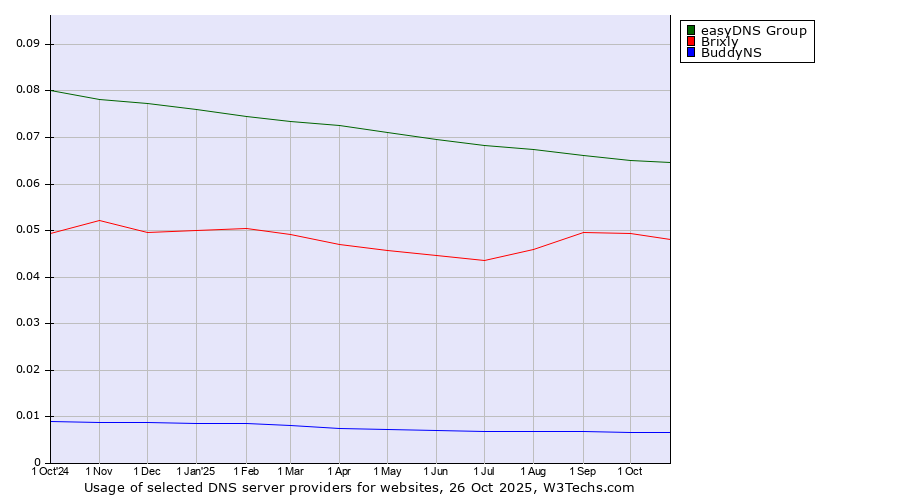 Historical trends in the usage of easyDNS Group vs. Brixly vs. BuddyNS