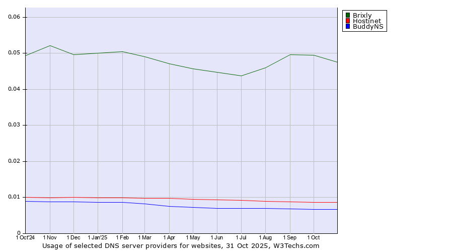 Historical trends in the usage of Brixly vs. Hostinet vs. BuddyNS