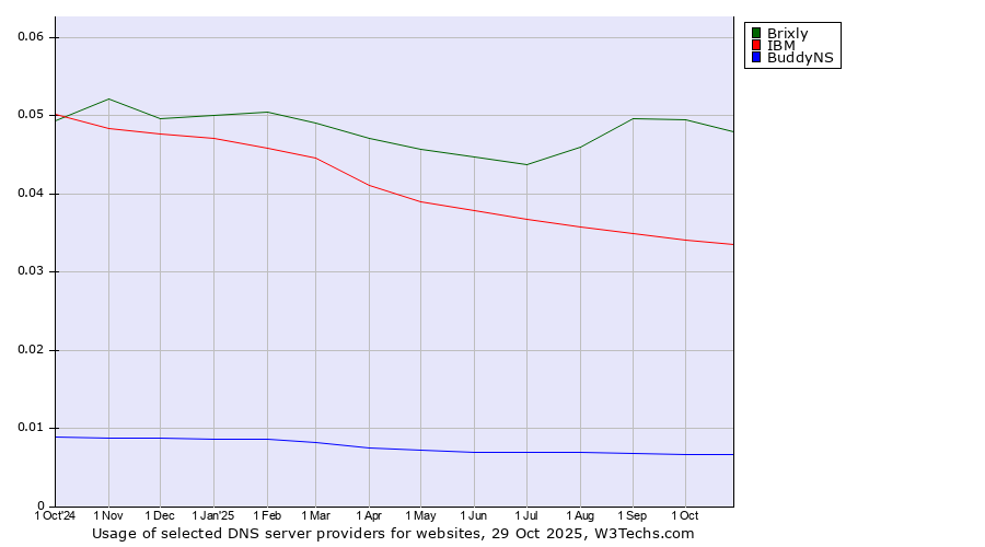 Historical trends in the usage of Brixly vs. IBM vs. BuddyNS