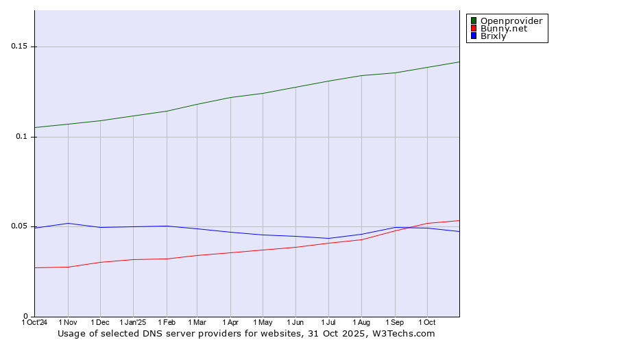 Historical trends in the usage of Openprovider vs. Bunny.net vs. Brixly