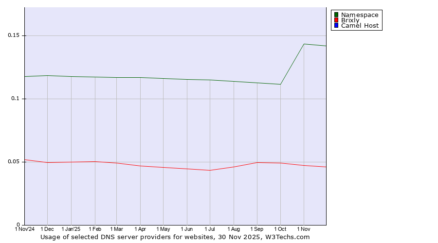 Historical trends in the usage of Namespace vs. Brixly vs. Camel Host