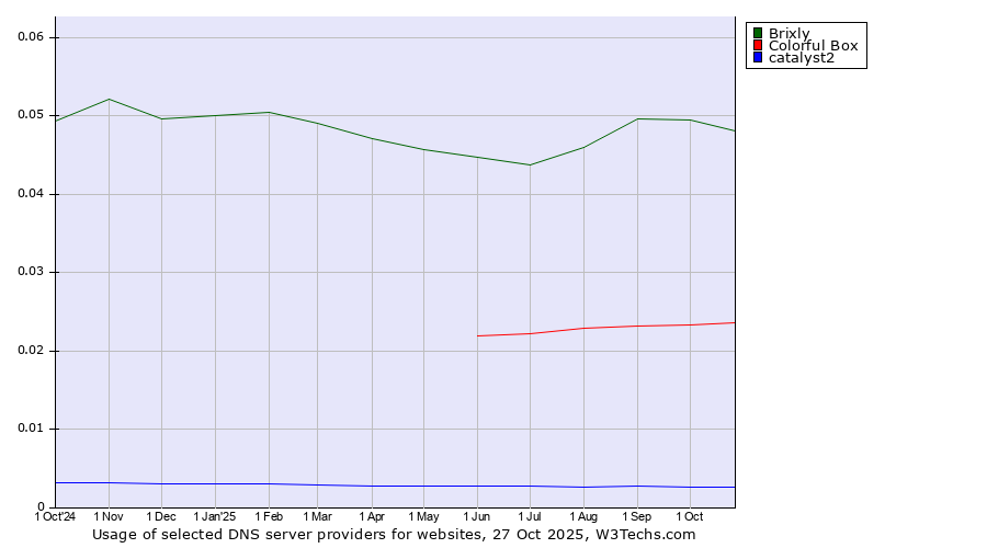 Historical trends in the usage of Brixly vs. Colorful Box vs. catalyst2