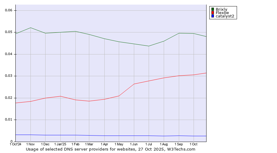 Historical trends in the usage of Brixly vs. Flexbe vs. catalyst2