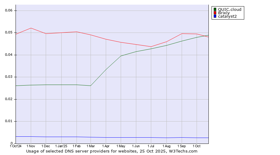 Historical trends in the usage of QUIC.cloud vs. Brixly vs. catalyst2