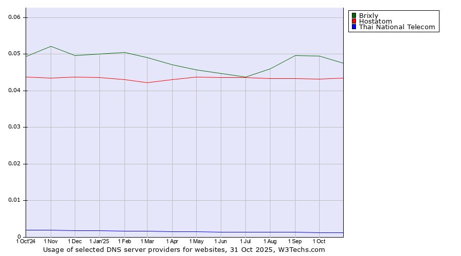 Historical trends in the usage of Brixly vs. Hostatom vs. Thai National Telecom